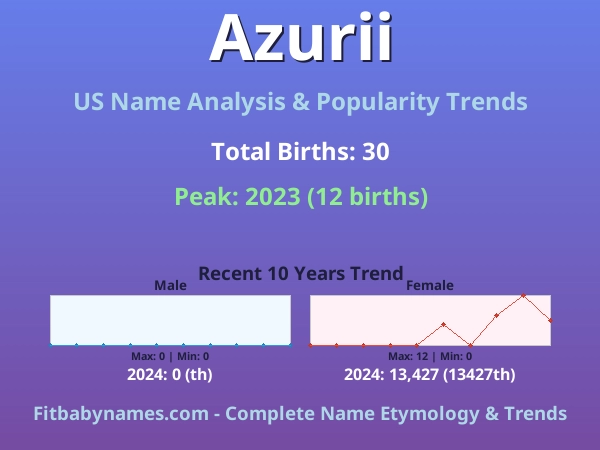 Infographic: Azurii name meaning, origin, and popularity trends in the United States (US baby name analysis chart)