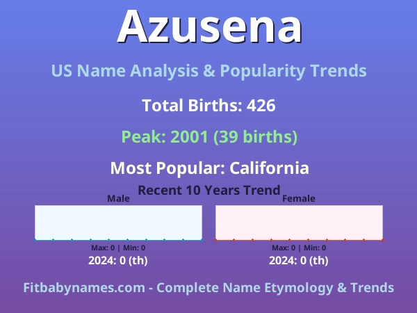 Infographic: Azusena name meaning, origin, and popularity trends in the United States (US baby name analysis chart)