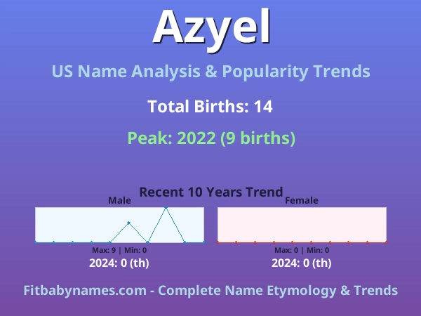 Infographic: Azyel name meaning, origin, and popularity trends in the United States (US baby name analysis chart)
