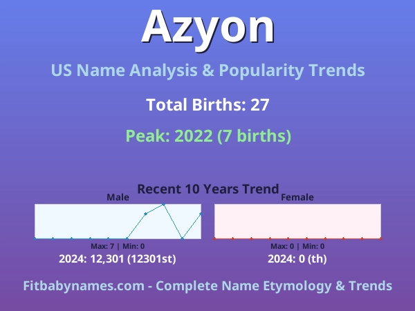 Infographic: Azyon name meaning, origin, and popularity trends in the United States (US baby name analysis chart)