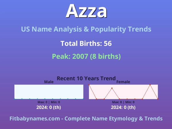 Infographic: Azza name meaning, origin, and popularity trends in the United States (US baby name analysis chart)
