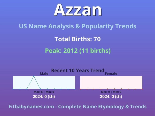 Infographic: Azzan name meaning, origin, and popularity trends in the United States (US baby name analysis chart)