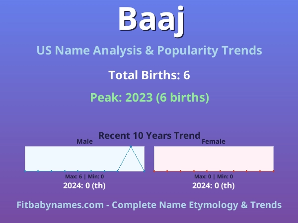 Infographic: Baaj name meaning, origin, and popularity trends in the United States (US baby name analysis chart)