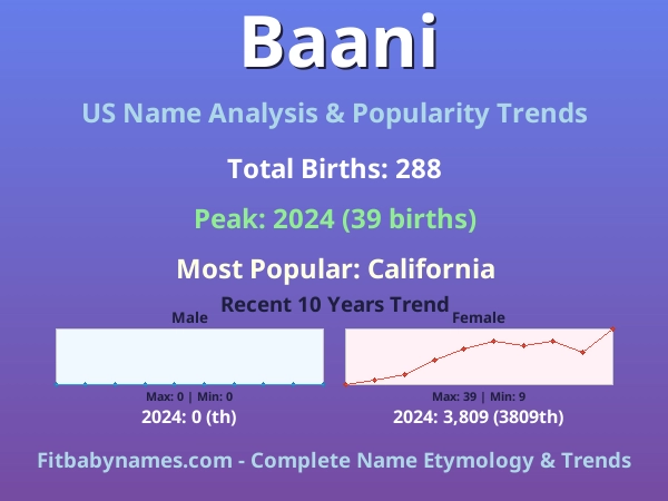 Infographic: Baani name meaning, origin, and popularity trends in the United States (US baby name analysis chart)