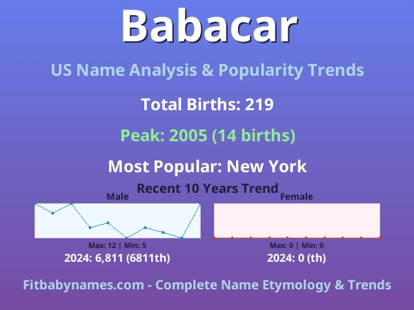 Infographic: Babacar name meaning, origin, and popularity trends in the United States (US baby name analysis chart)