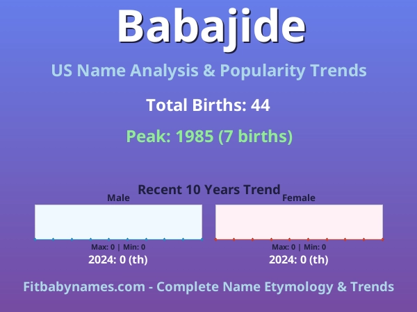 Infographic: Babajide name meaning, origin, and popularity trends in the United States (US baby name analysis chart)