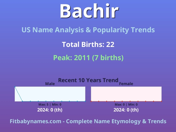 Infographic: Bachir name meaning, origin, and popularity trends in the United States (US baby name analysis chart)