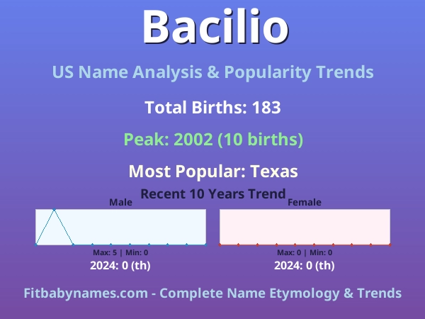 Infographic: Bacilio name meaning, origin, and popularity trends in the United States (US baby name analysis chart)