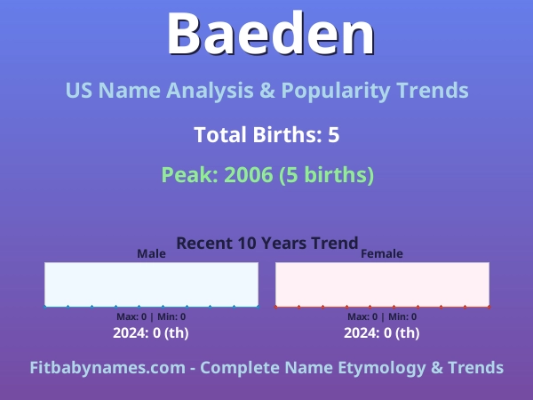 Infographic: Baeden name meaning, origin, and popularity trends in the United States (US baby name analysis chart)