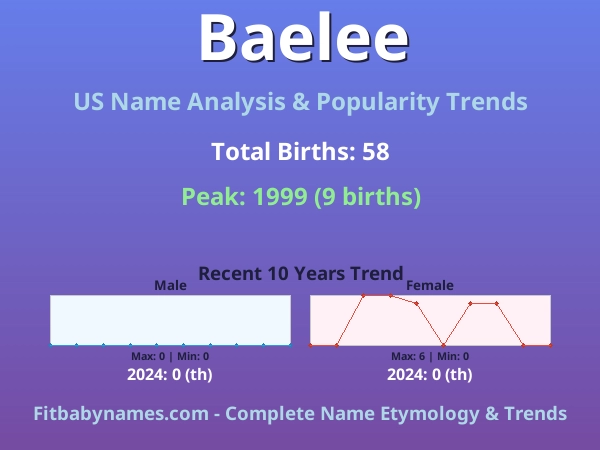 Infographic: Baelee name meaning, origin, and popularity trends in the United States (US baby name analysis chart)