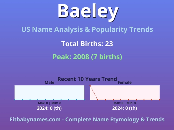 Infographic: Baeley name meaning, origin, and popularity trends in the United States (US baby name analysis chart)