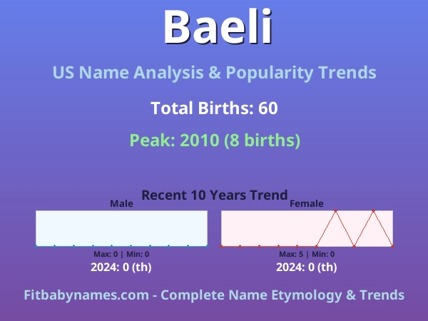 Infographic: Baeli name meaning, origin, and popularity trends in the United States (US baby name analysis chart)
