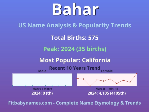 Infographic: Bahar name meaning, origin, and popularity trends in the United States (US baby name analysis chart)