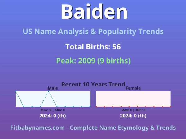 Infographic: Baiden name meaning, origin, and popularity trends in the United States (US baby name analysis chart)