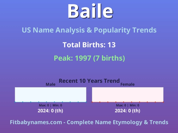 Infographic: Baile name meaning, origin, and popularity trends in the United States (US baby name analysis chart)