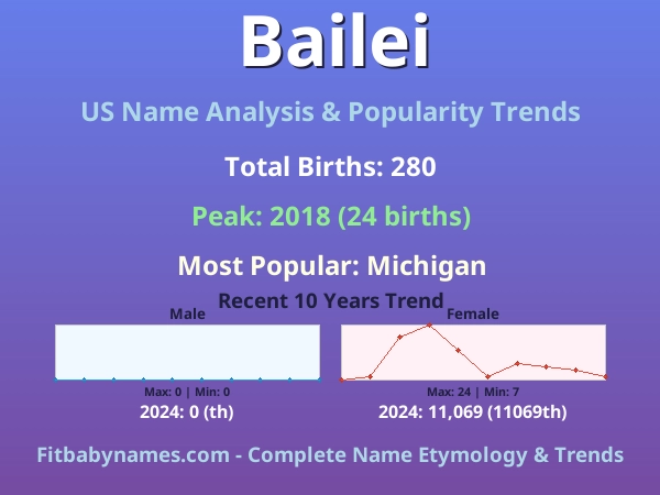 Infographic: Bailei name meaning, origin, and popularity trends in the United States (US baby name analysis chart)