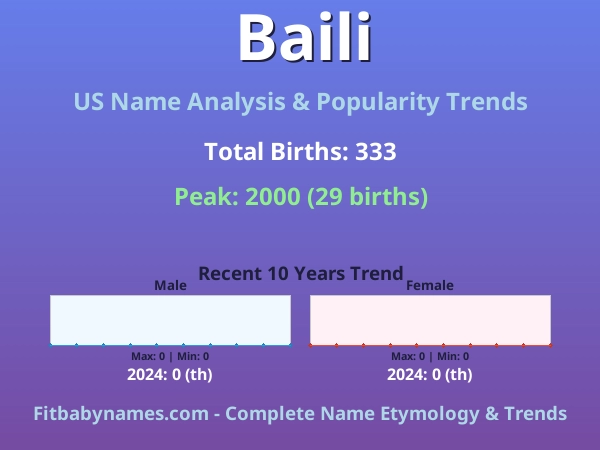 Infographic: Baili name meaning, origin, and popularity trends in the United States (US baby name analysis chart)