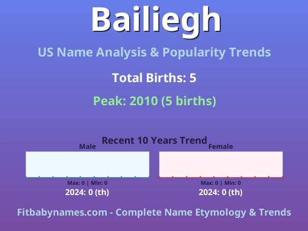 Infographic: Bailiegh name meaning, origin, and popularity trends in the United States (US baby name analysis chart)