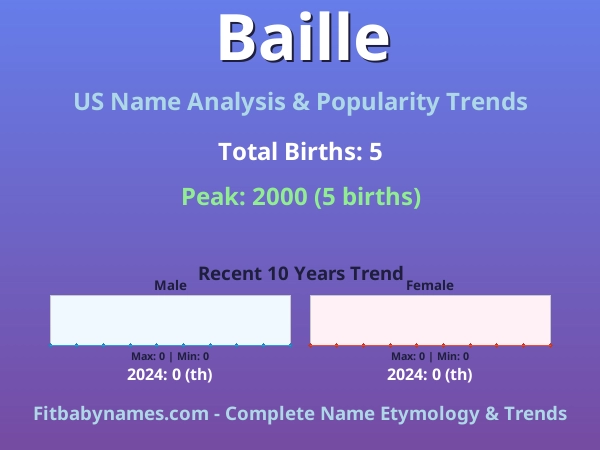 Infographic: Baille name meaning, origin, and popularity trends in the United States (US baby name analysis chart)