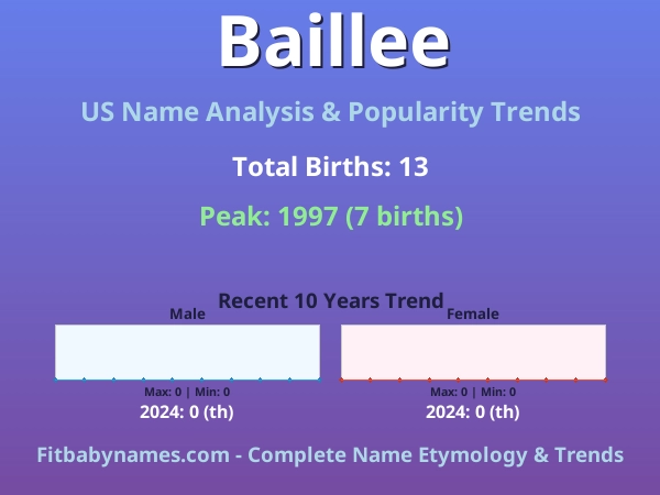 Infographic: Baillee name meaning, origin, and popularity trends in the United States (US baby name analysis chart)