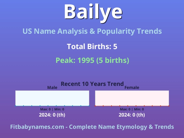 Infographic: Bailye name meaning, origin, and popularity trends in the United States (US baby name analysis chart)