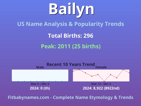 Infographic: Bailyn name meaning, origin, and popularity trends in the United States (US baby name analysis chart)