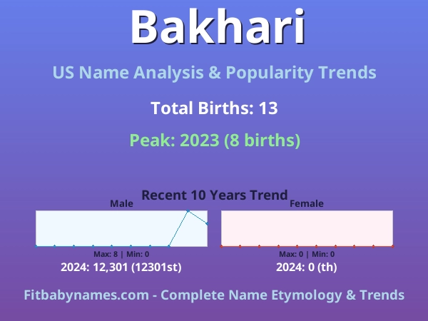 Infographic: Bakhari name meaning, origin, and popularity trends in the United States (US baby name analysis chart)