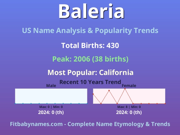 Infographic: Baleria name meaning, origin, and popularity trends in the United States (US baby name analysis chart)