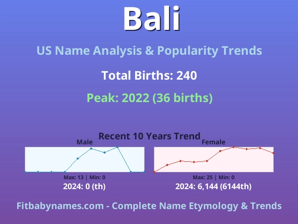 Infographic: Bali name meaning, origin, and popularity trends in the United States (US baby name analysis chart)