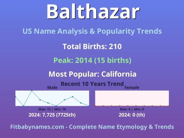 Infographic: Balthazar name meaning, origin, and popularity trends in the United States (US baby name analysis chart)