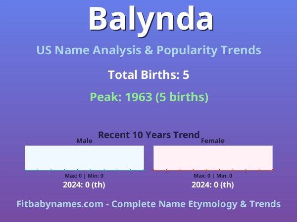 Infographic: Balynda name meaning, origin, and popularity trends in the United States (US baby name analysis chart)