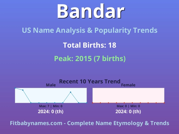 Infographic: Bandar name meaning, origin, and popularity trends in the United States (US baby name analysis chart)