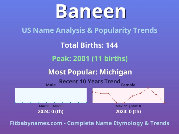 Infographic: Baneen name meaning, origin, and popularity trends in the United States (US baby name analysis chart)