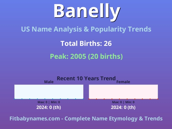 Infographic: Banelly name meaning, origin, and popularity trends in the United States (US baby name analysis chart)