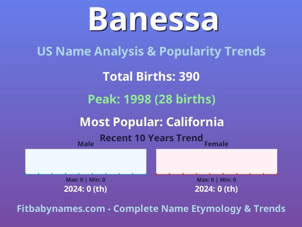 Infographic: Banessa name meaning, origin, and popularity trends in the United States (US baby name analysis chart)