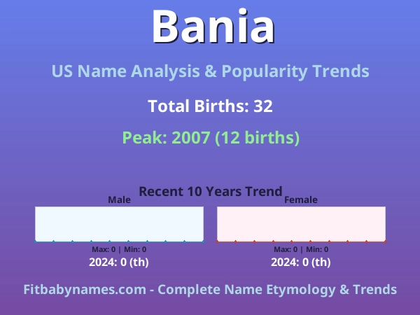 Infographic: Bania name meaning, origin, and popularity trends in the United States (US baby name analysis chart)