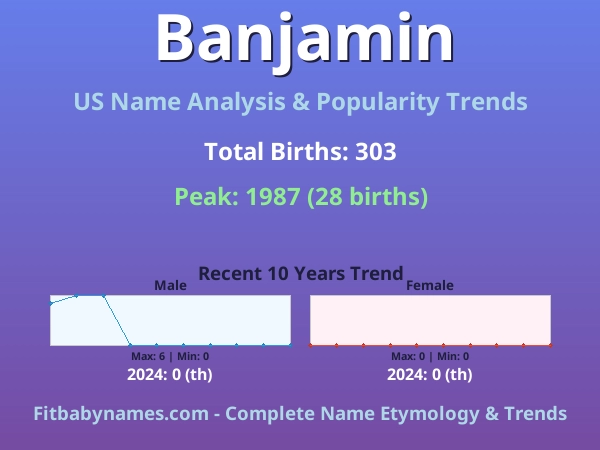 Infographic: Banjamin name meaning, origin, and popularity trends in the United States (US baby name analysis chart)