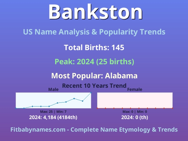 Infographic: Bankston name meaning, origin, and popularity trends in the United States (US baby name analysis chart)