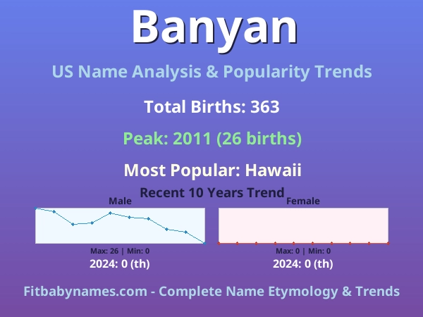 Infographic: Banyan name meaning, origin, and popularity trends in the United States (US baby name analysis chart)