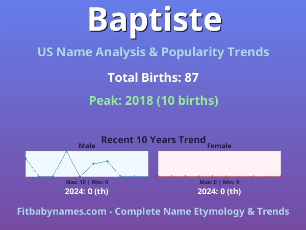 Infographic: Baptiste name meaning, origin, and popularity trends in the United States (US baby name analysis chart)
