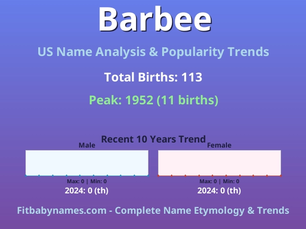 Infographic: Barbee name meaning, origin, and popularity trends in the United States (US baby name analysis chart)