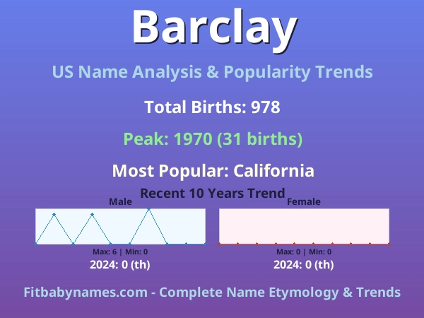Infographic: Barclay name meaning, origin, and popularity trends in the United States (US baby name analysis chart)
