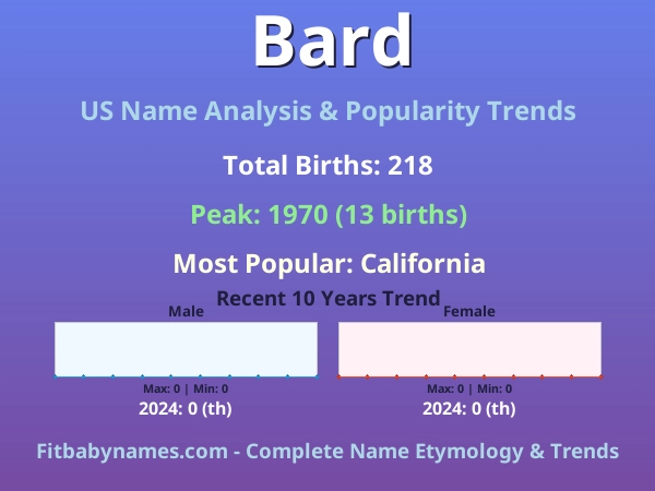 Infographic: Bard name meaning, origin, and popularity trends in the United States (US baby name analysis chart)