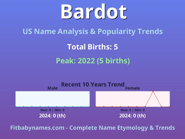 Infographic: Bardot name meaning, origin, and popularity trends in the United States (US baby name analysis chart)