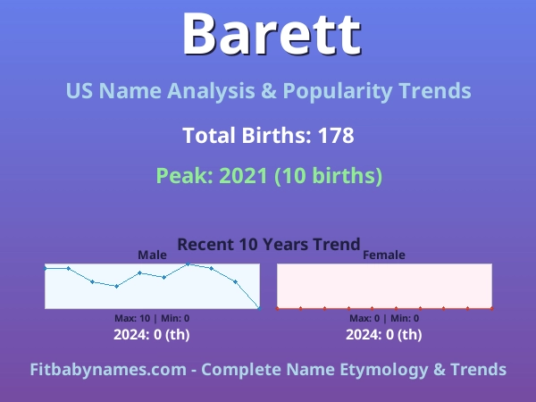 Infographic: Barett name meaning, origin, and popularity trends in the United States (US baby name analysis chart)