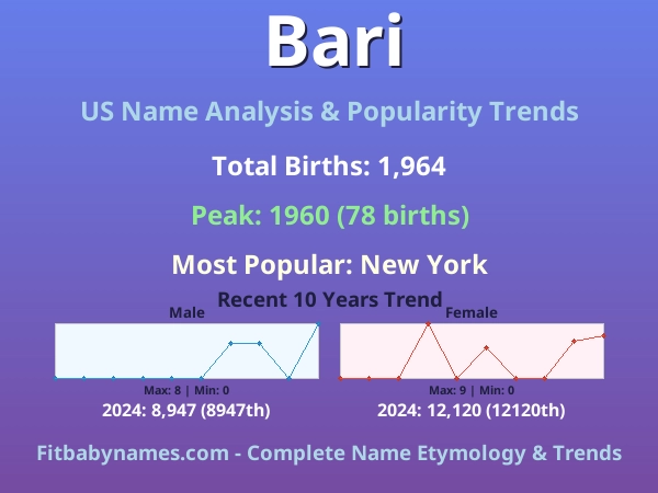Infographic: Bari name meaning, origin, and popularity trends in the United States (US baby name analysis chart)