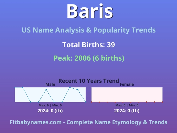 Infographic: Baris name meaning, origin, and popularity trends in the United States (US baby name analysis chart)