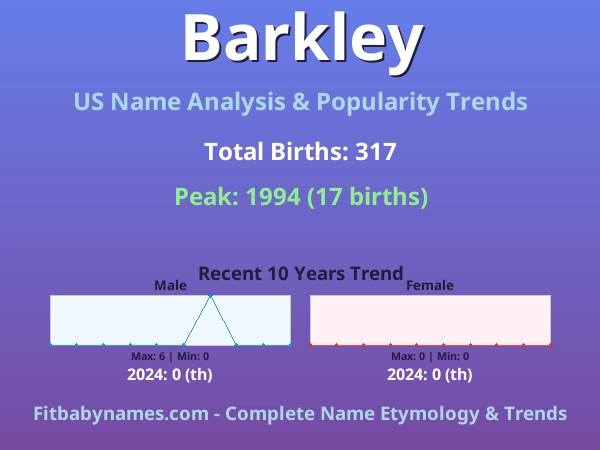 Infographic: Barkley name meaning, origin, and popularity trends in the United States (US baby name analysis chart)