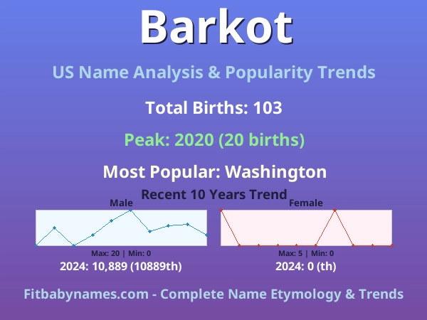 Infographic: Barkot name meaning, origin, and popularity trends in the United States (US baby name analysis chart)