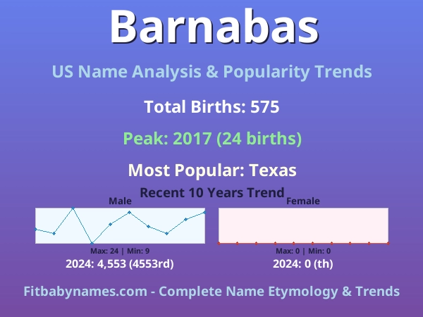 Infographic: Barnabas name meaning, origin, and popularity trends in the United States (US baby name analysis chart)